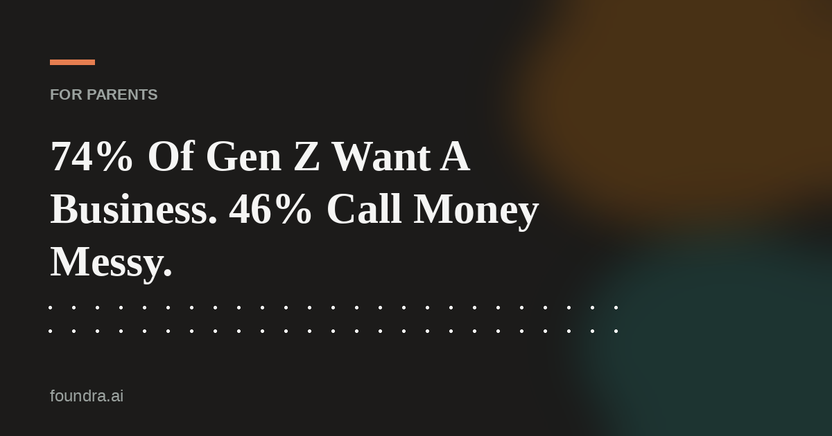 74% Of Gen Z Want A Business. 46% Call Money Messy.