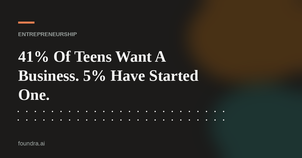 41% Of Teens Want A Business. 5% Have Started One.